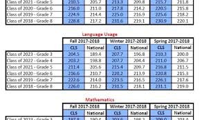 33 proper map test scores 2019