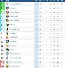 Tabla de posiciones de la primera división. Asi Esta La Tabla De Posiciones Despues Del Partido De La U As Chile