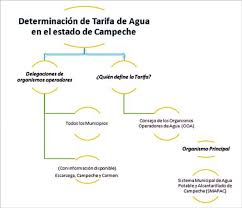 Buen dia, solicito una oportunidad en el puesto de seguridad. Determinacion De Tarifa De Agua En El Estado De Campeche Fuente Download Scientific Diagram