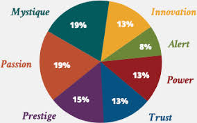 Pa Pie Chart New How To Fascinate