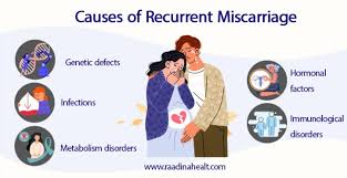 Image result for Recurrent Miscarriage