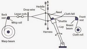 drawing and labeling different parts of loom textile learner