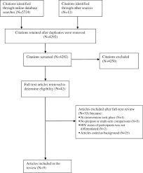 Family Planning For Hiv Positive Women Flow Chart Depicting