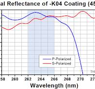 Nd:YAG Laser Line Mirrors