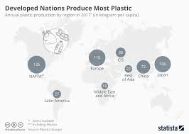Chart Developed Nations Produce The Most Plastic Statista