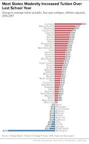 A Lost Decade In Higher Education Funding Center On Budget