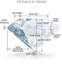 The 4cs Diamond Clarity Color Carat And Cut Charts