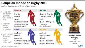 Alors que la coupe du monde de rugby à xv 2019 aura lieu au japon, du 20 septembre au 2 novembre 2019, les poules ont finalement été tirées au sort ce mercredi 10 mai, à kyôto. Mondial 2019 Le Xv De France Verse Dans La Poule De La Mort