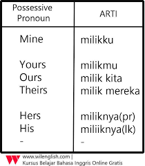 Yang ada adalah possessive pronoun dan adjective possessive. Penjelasan Lengkap Dan Mudah Tentang Pronoun Wilenglish