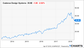 Cadence Design Systems Good Bet On Earnings Or Buyout