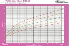 Aa 71 La Prise De Poids Des Bebes Allaites Les Nouvelles Donnees De L Oms Et Les Donnees Francaises