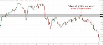 Самые точные индикаторы mt4 для бинарных опционов. Support And Resistance Trading Strategy The Advanced Guide