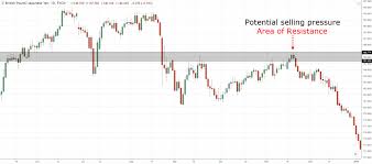 The essence of this forex system is forex trendline break system provides an opportunity to detect various peculiarities and patterns in price dynamics which are. Support And Resistance Trading Strategy The Advanced Guide