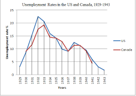 Depression Depression Unemployment Rate