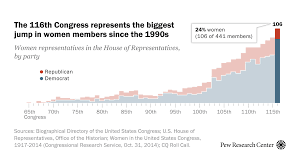 A Record Number Of Women Will Be Serving In 116th Congress