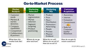 What Is A Go To Market Strategy Template 280 Group In 2020 Marketing Strategy Template Marketing Analysis Marketing Strategy