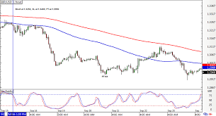 Gbp Usd Forex Live Chart