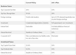 Governor Bush Releases Tax Reform Plan Committee For A Responsible Federal Budget