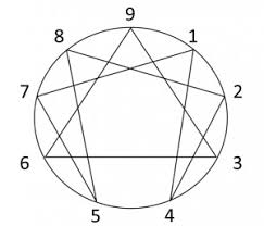 Personality Tools Understanding The Enneagram From A Myers