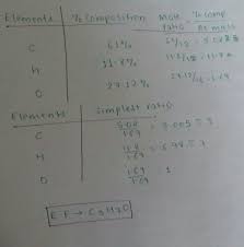 Jul 04, 2017 · the easiest way to find the molar mass is by adding the atomic masses of each atom in a compound. 5 An Organic Compound Contains C 61 H 11 8 And O 27 12 Calculate The Empirical Formula And Molecul Brainly In