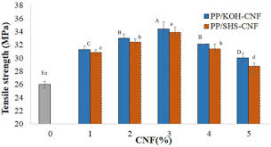 Check spelling or type a new query. Polymers Free Full Text Performance Evaluation Of Cellulose Nanofiber With Residual Hemicellulose As A Nanofiller In Polypropylene Based Nanocomposite