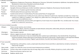 Myocarditis is most commonly caused by viral infections mainly coxsackievirus b, adenovirus, or in addition to acute myocarditis (often presumed viral) discussed earlier, various other viral agents have. Causes Of Myocarditis Inflammatory Cardiomyopathy Download Table