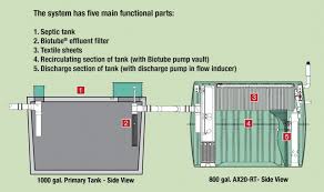 Septic System Design Homeport Engineering Pc