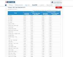 Hdfc Bank Axis Bank Icici Bank Revise Fixed Deposit Fd