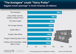 Chart The Avengers Crush Harry Potter Statista