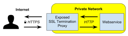 Tls Termination Proxy Wikipedia