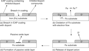 A wide variety of coated metals options are available to you, such as material, use, and printing. Electro Active Polymer Eap Coatings For Corrosion Protection Of Metals Sciencedirect