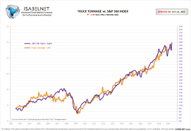 Truck Tonnage Vs S P 500 Index Isabelnet