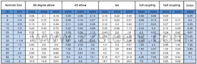 threaded pipe fittings asme b16 11 detials and specification