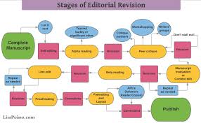 The Editing And Revision Process For Self Publishers Lisa