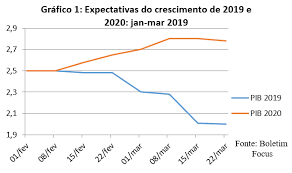 Ela tem vital importância na economia, pois as taxas de juros cobradas pelo mercado são balizadas pela mesma. Mercado Espera Selic Menor Para 2019 E 2020 Politicas Publicas E Desenvolvimento