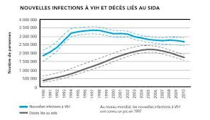 Il était l'un des plus anciens malades du sida en france : Sida Les Deces Ont Diminue De 21 Depuis 2005