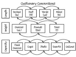 Customary And Metric Conversion Chart Tool