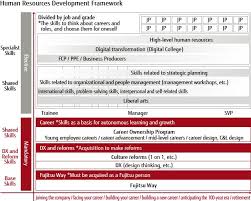 Manpower at the various levels especially in the technology and engineering discipline. Human Resources Development And Career Design Fujitsu Global