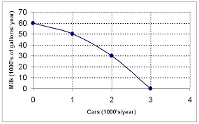 Ec 200 Practice Problems Opportunity Cost