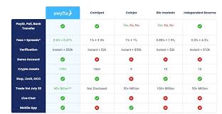 Ripple is regarded as the best cryptocurrency after bitcoin where you can place your bets on in 2021. Swyftx Review Safe Exchange What You Need To Know