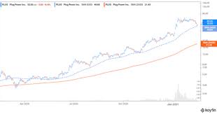 Plug | complete plug power inc. Plug Power S Stock Price Forecast In 2021 Amid Its Current Free Fall