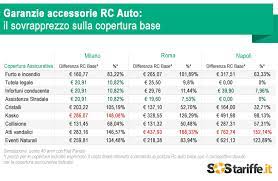 Scopri ora l'agenzia più vicina della provincia di napoli. Garanzie Accessorie Rc Auto Quali Costano Di Piu E Dove