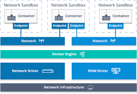 There are native windows containers that work similarly to linux containers. Docker Network An Introduction