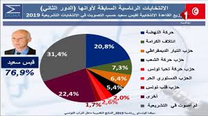 النتائج الأولية للإنتخابات الرئاسية الدور الثاني حسب سيقما كونساي Youtube