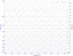 Airs Skew T Plotting Tool