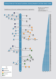 El saldo fue de tres pescadores muertos y catorce heridos. Panorama Of The Multilateral Development System Multilateral Development Finance 2020 Oecd Ilibrary