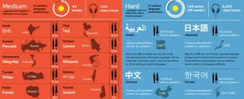 this infographic shows which languages are the hardest for