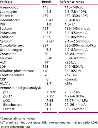 Blood Test Results On Admission To The Emergency Department Download Table