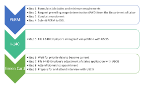Eb 3 approved green card. Green Card Through Perm Roadmap Curran Berger Kludt