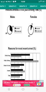 The Pie Chart Shows The Percentage Of Person Arrested In The